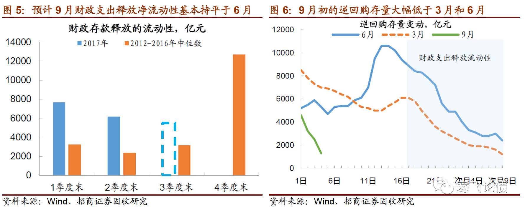 央行开展大额逆回购呵护月末流动性 业界预计四季度存降准可能