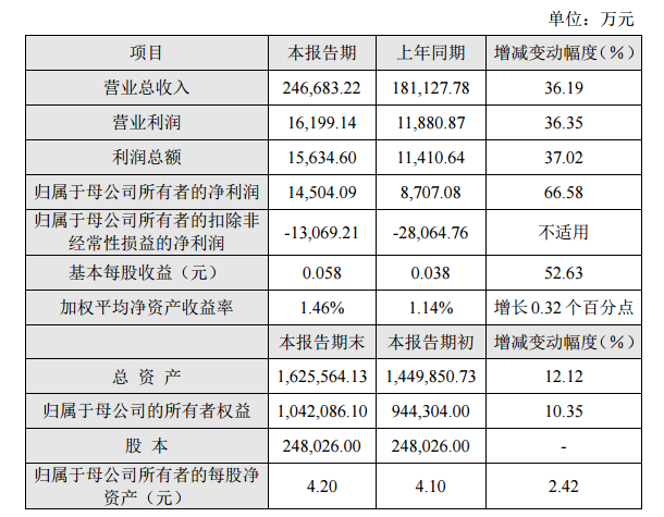 今年以来四十余家上市公司定增项目落地