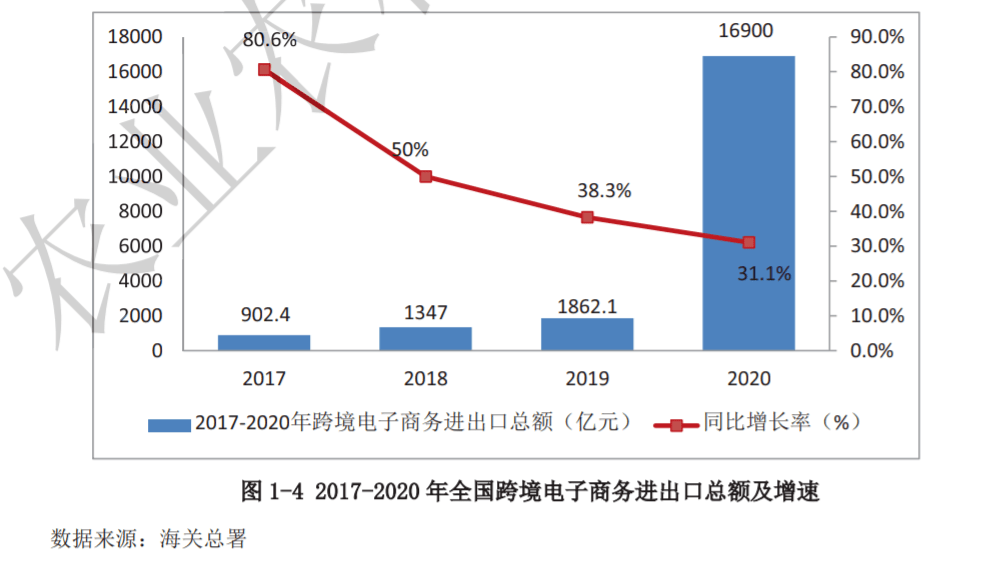 以跨境电商激活外贸新动能