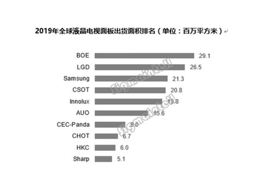 2023年PCT国际专利申请榜BOE（京东方）位列全球第五