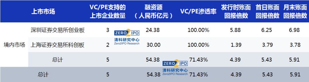 严监管下IPO撤单数激增