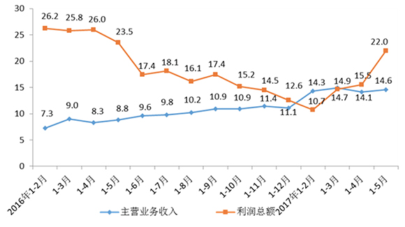 规上工业企业利润转为正增长