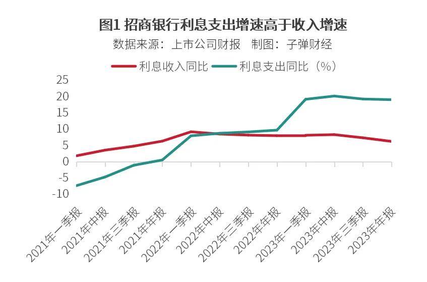 六大行2023成绩单出炉 净息差下滑 资产质量稳步提升