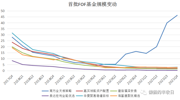 5家公募旗下FOF基金2023年实现盈利