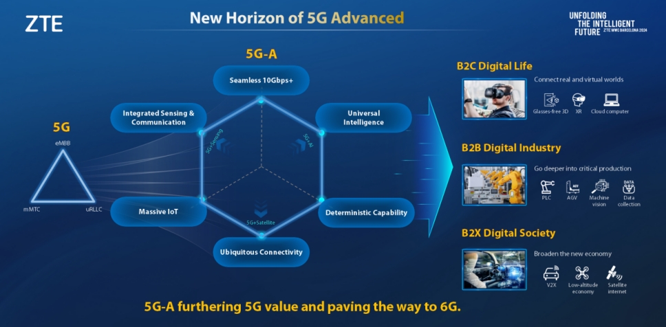 拥抱5G—A商用时代