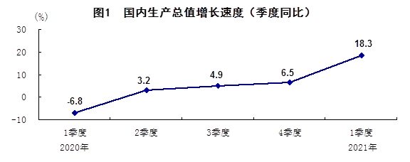 一季度GDP同比增长5.3% 国民经济开局良好