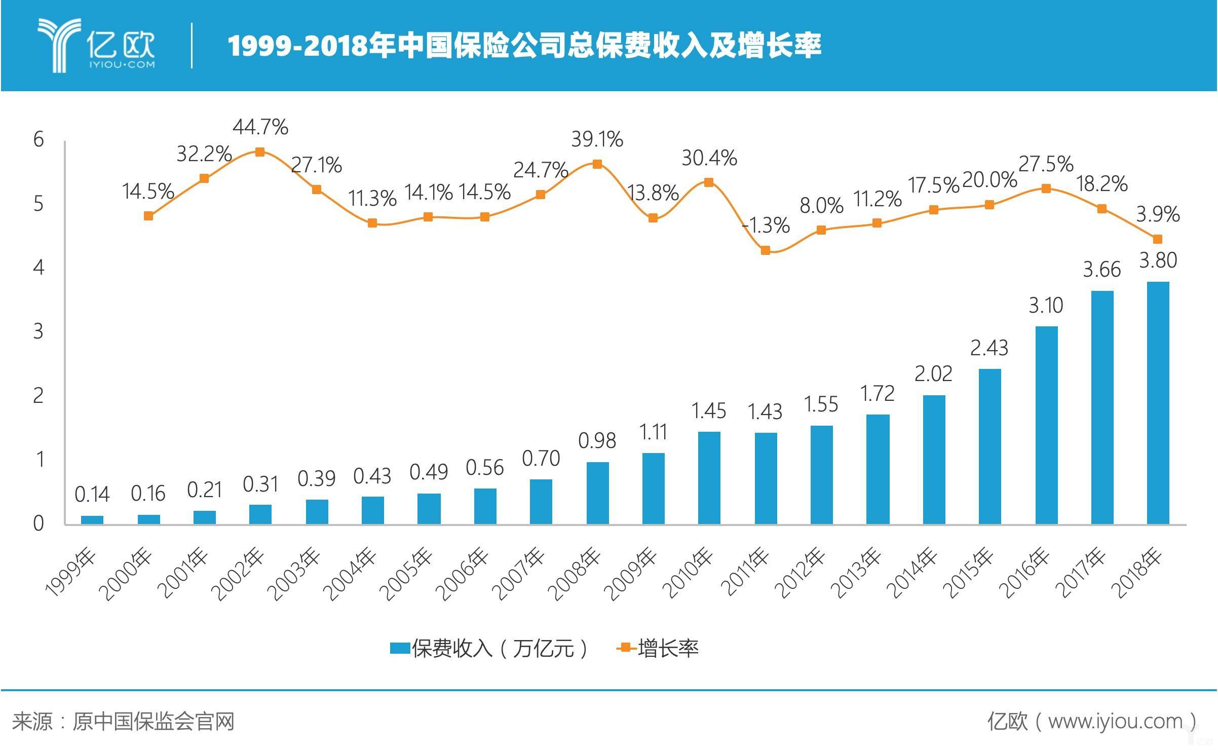 A股五大险企一季度保费同比增长0.96% 财险保费增速优于人身险