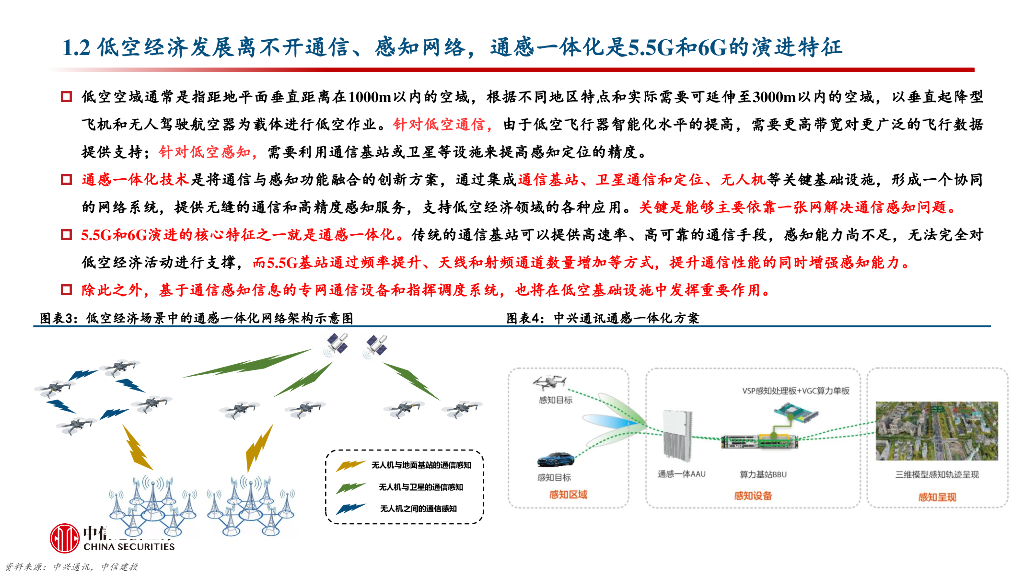 6G单点技术应用将提前 低空经济有望受益