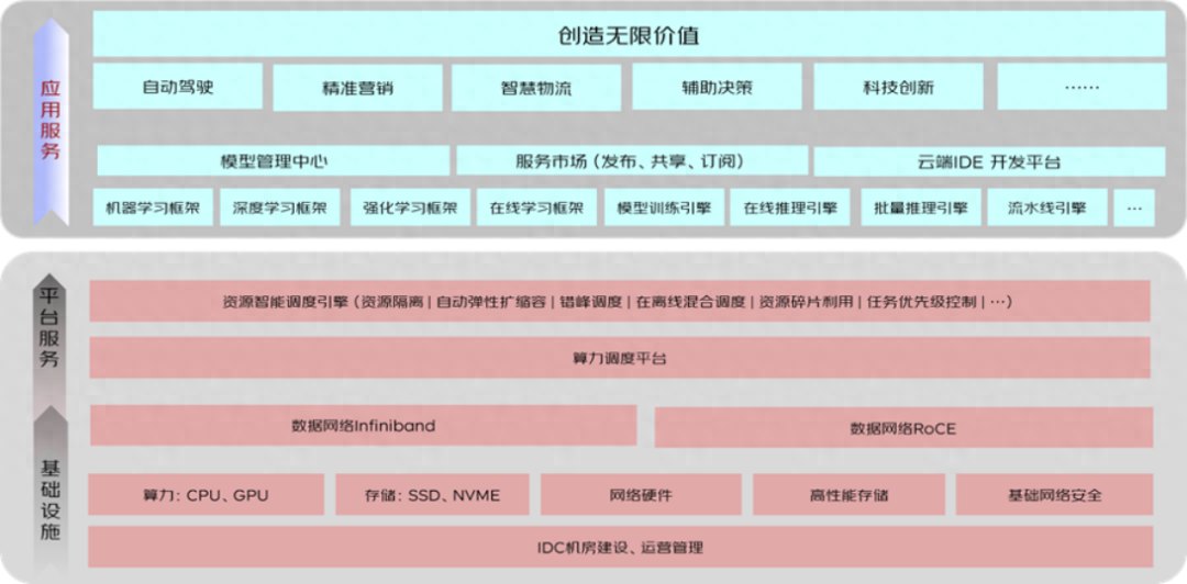 发展大模型关键在应用