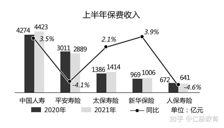 五大上市险企一季度保费“三升两降”