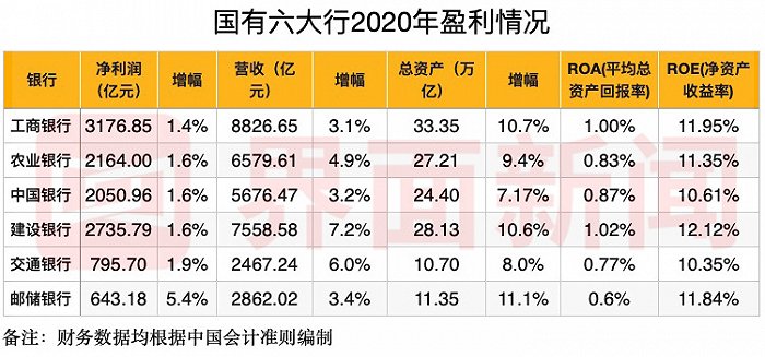 国有六大行一季度实现归母净利润3517.59亿元 不良贷款率“四降一平一升”