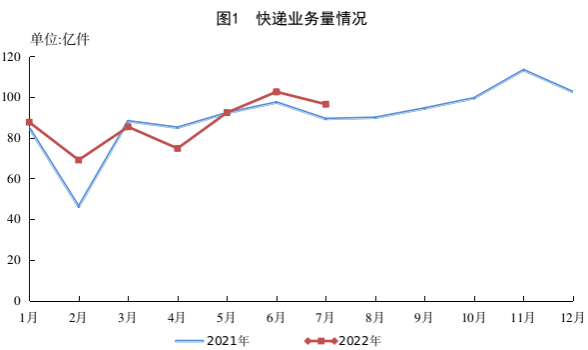 仅用4个月 今年全国快递业务量突破500亿