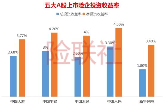人身险公司一季度实现净利润近600亿元 投资收益率仍是“胜负手”