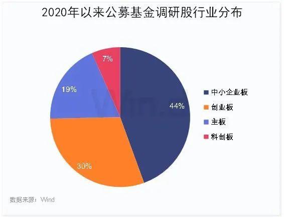 公募上半年调研榜出炉 科创领域受青睐