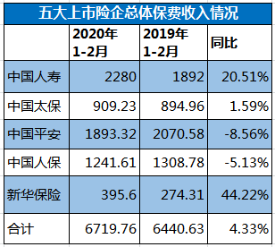 五大上市险企前五个月保费“四升一降”