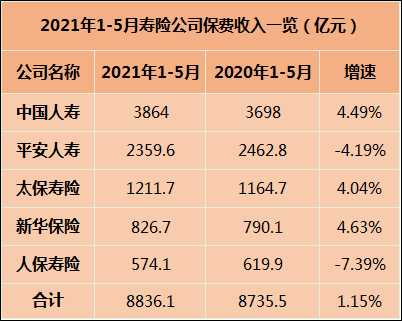 五大上市险企前五个月保费“四升一降”