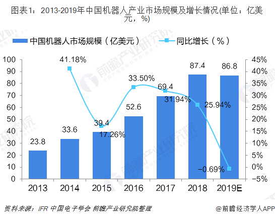 全球工业机器人市场规模扩大