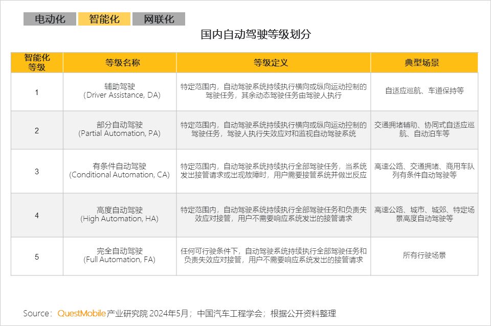 发展智能网联车需各方“加油”