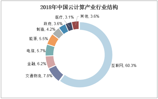 云计算市场开启新一轮增长