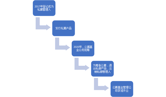 外商独资公募纷纷下调产品起购“门槛”