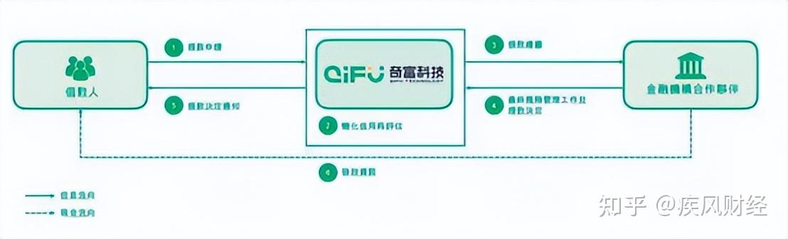 360借条升级为奇富借条：加速平台化 满足用户日用级普惠金融需求