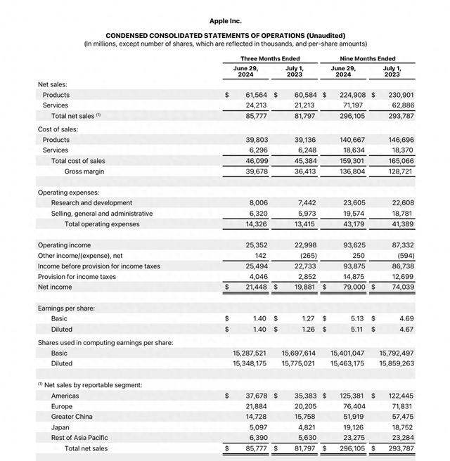 苹果公司2024财年三季度营收和利润同比增长