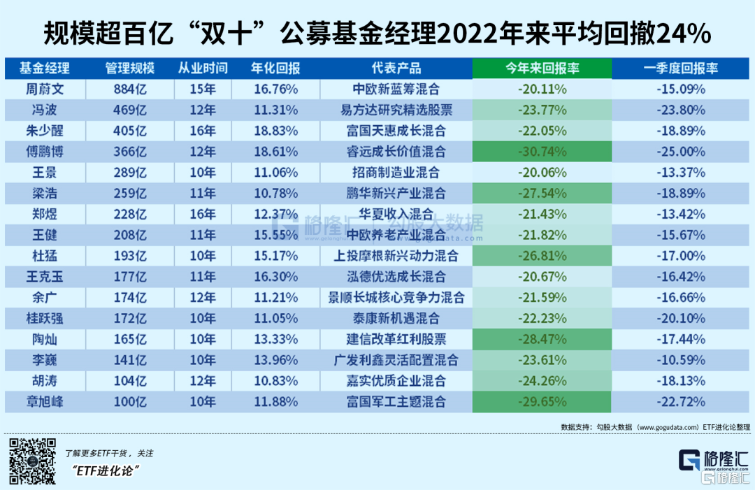百亿基金经理“洗牌” 债券型管理人频入围