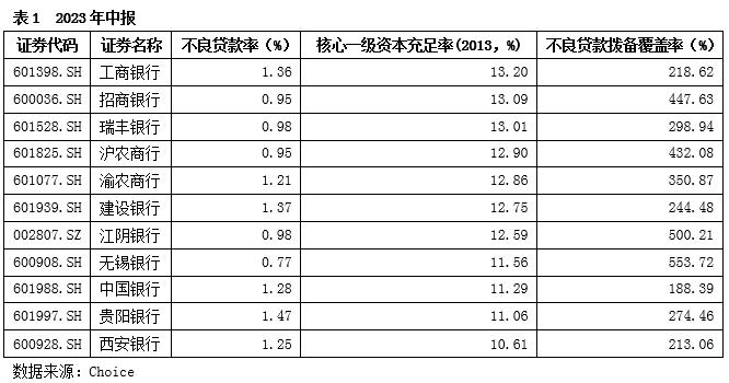 商业银行资产质量整体保持稳健