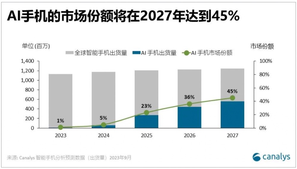 AI技术打开高端手机市场新空间