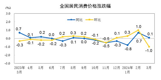 9月CPI同比上涨0.4%