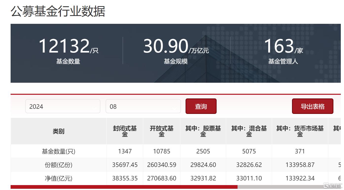 公募基金规模首次突破32万亿元