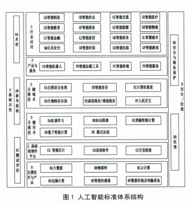 重视人工智能标准化建设