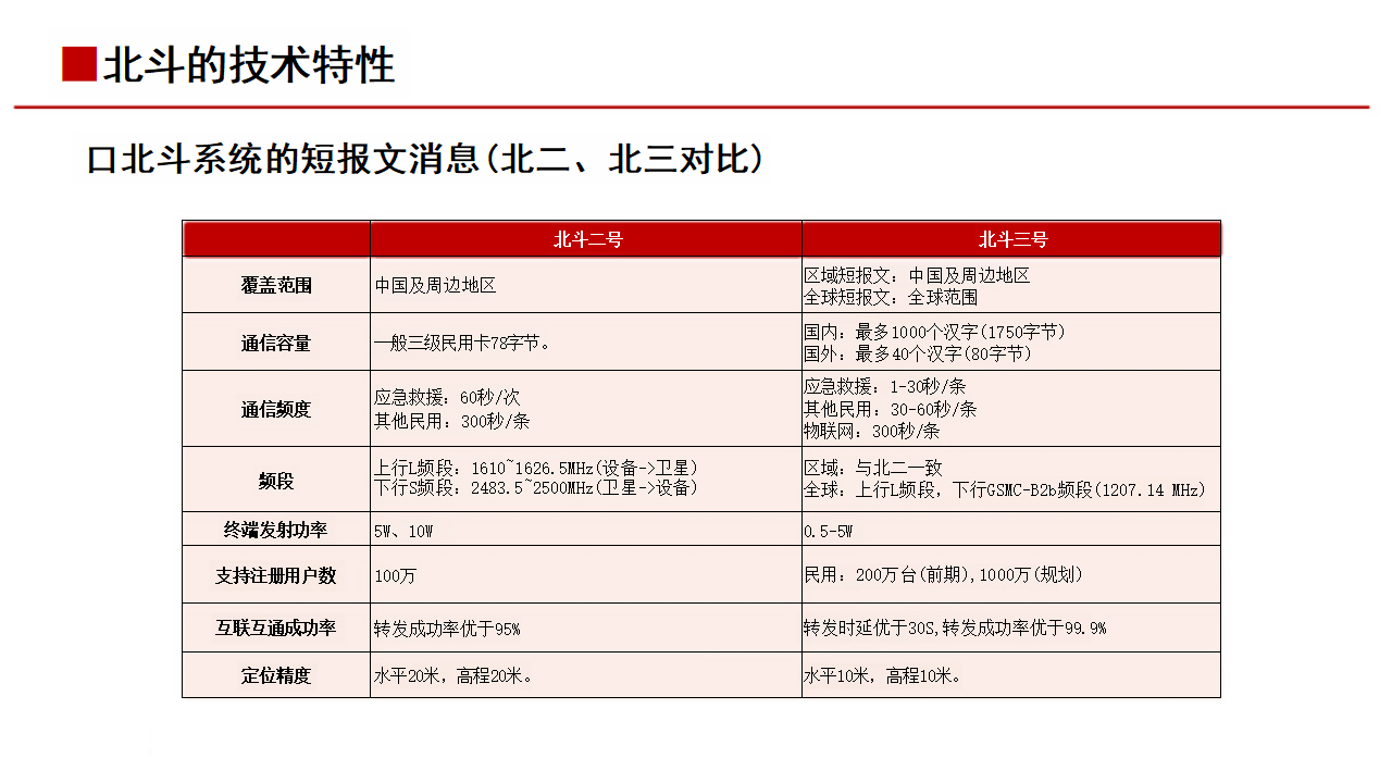 北斗系统服务及相关产品已输出到130余个国家