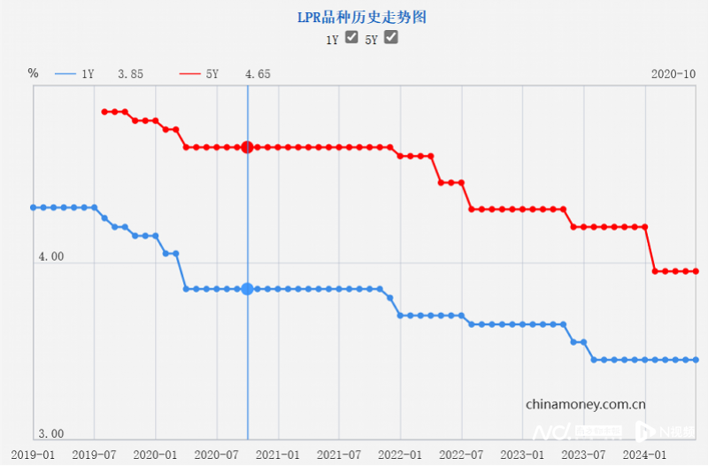 11月LPR报价“按兵不动” 预计年内将保持稳定