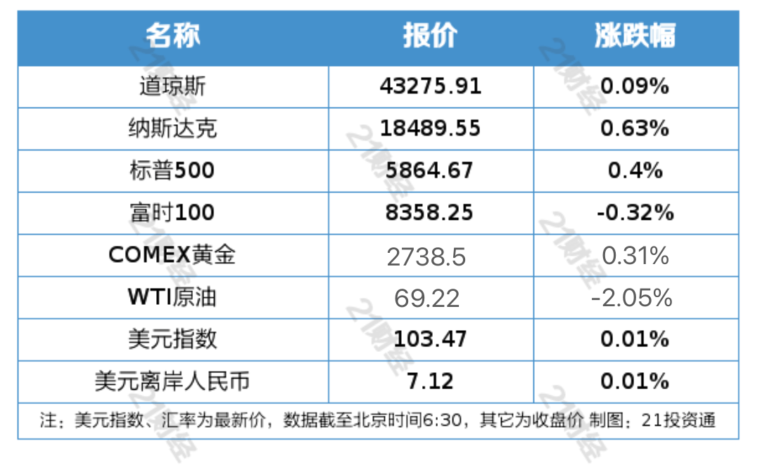 11月LPR报价“按兵不动” 预计年内将保持稳定