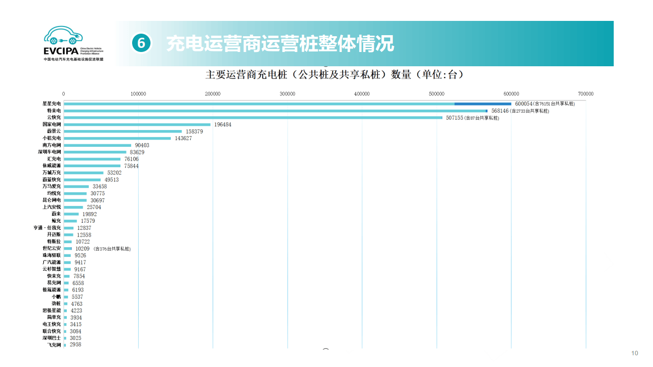 全国充电基础设施保有量达1188.4万台