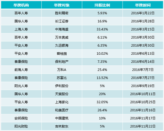 险资今年举牌近20次 多元化布局权益市场