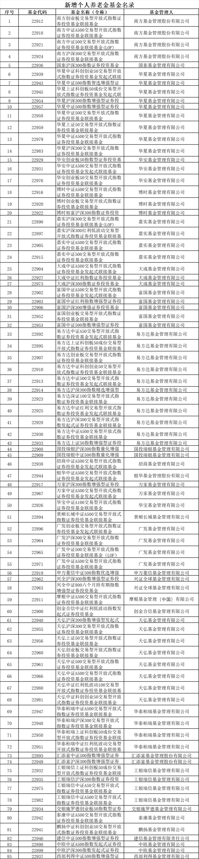 个人养老金投资产品“纳新” 首批85只权益类指基入局