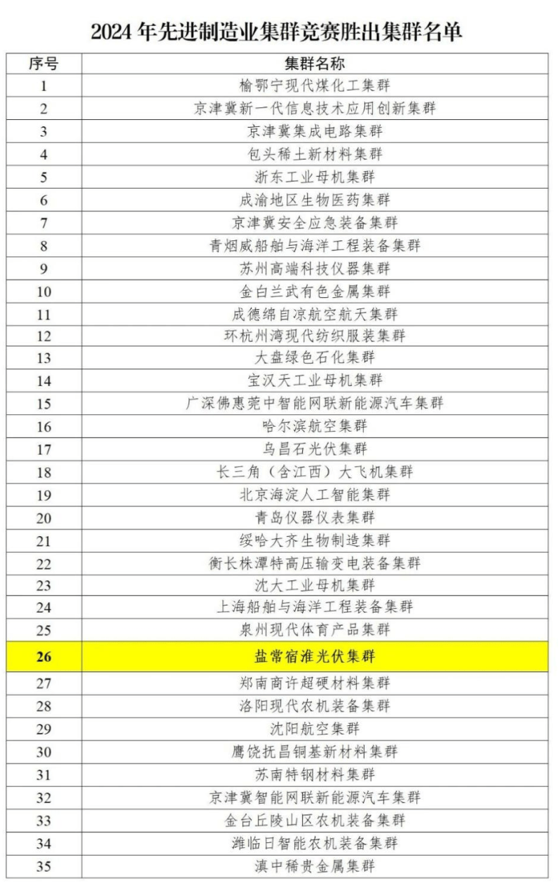 35个！2024年国家先进制造业集群名单公布