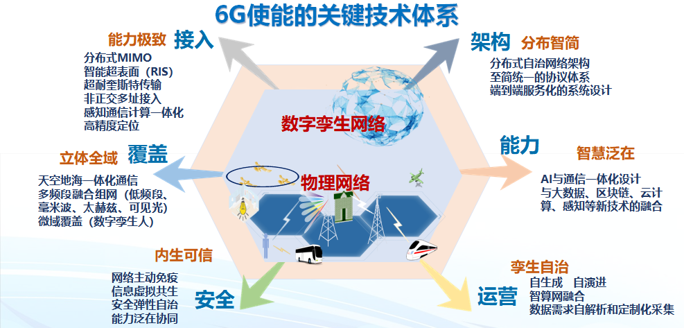 共促6G通感算智融合发展 第三届6G前沿技术与趋势论坛召开