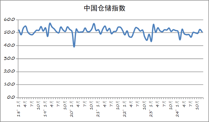 中国电商物流市场活跃度显著增强