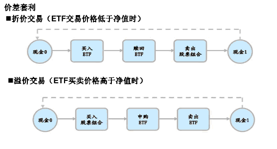 套利交易大行其道 资金挖掘ETF新玩法