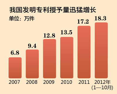 专利数据显示：我国企业创新主体地位不断增强