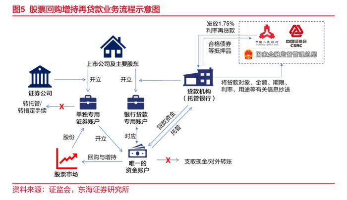 央行、证监会：进一步发挥股票回购增持再贷款稳定资本市场作用