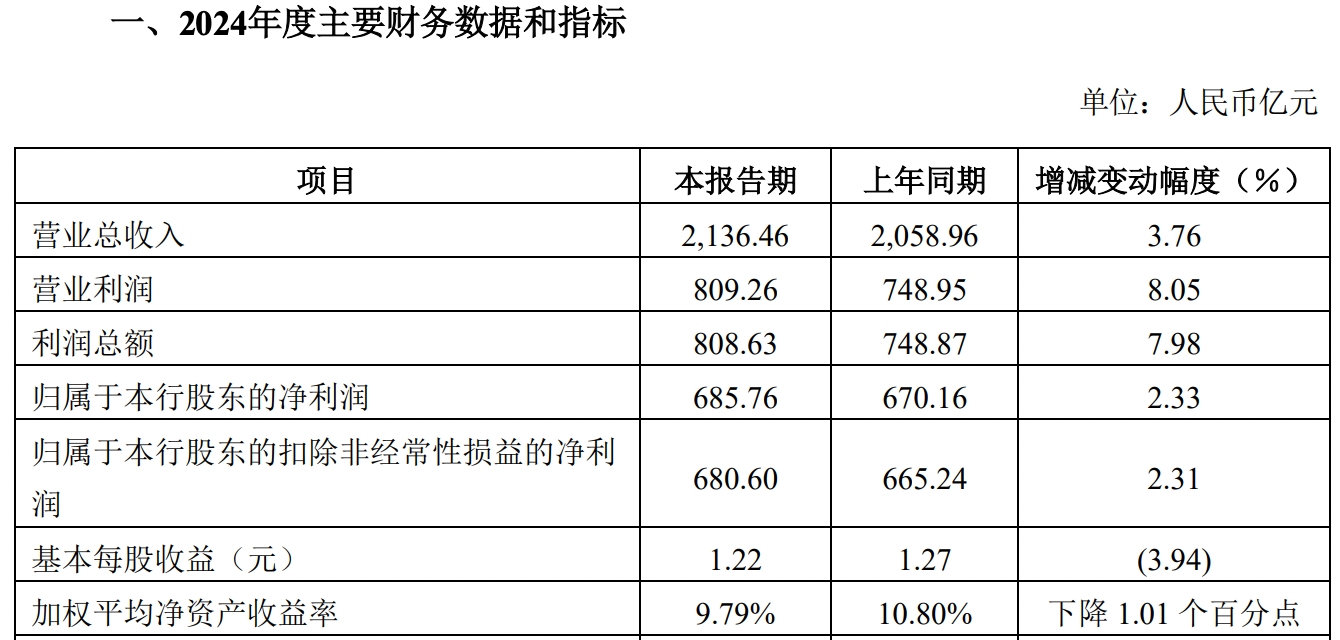 首批业绩快报揭晓 上市银行业绩稳定性增强
