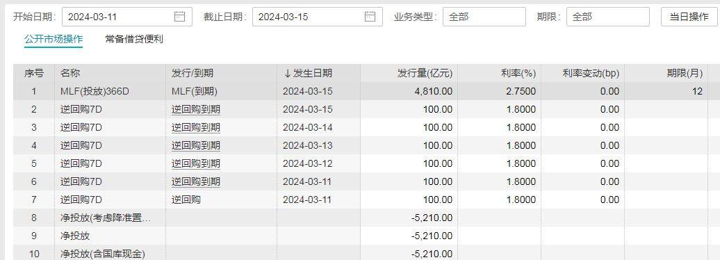 逾2万亿元逆回购到期 央行多举措调节流动性