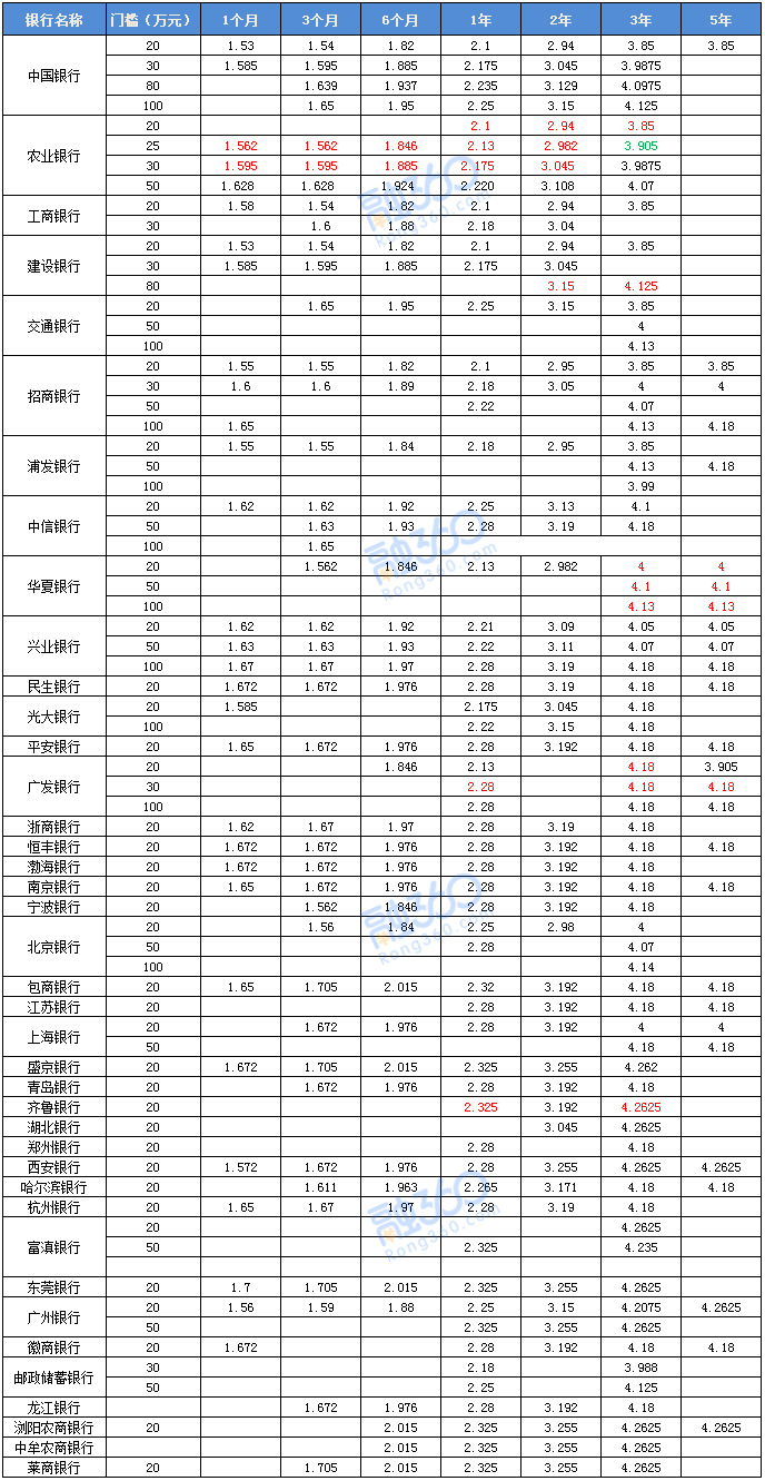 中小银行密集“上新”大额存单 “3字头”利率难觅