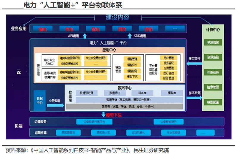 以AI赋能数字电网发展
