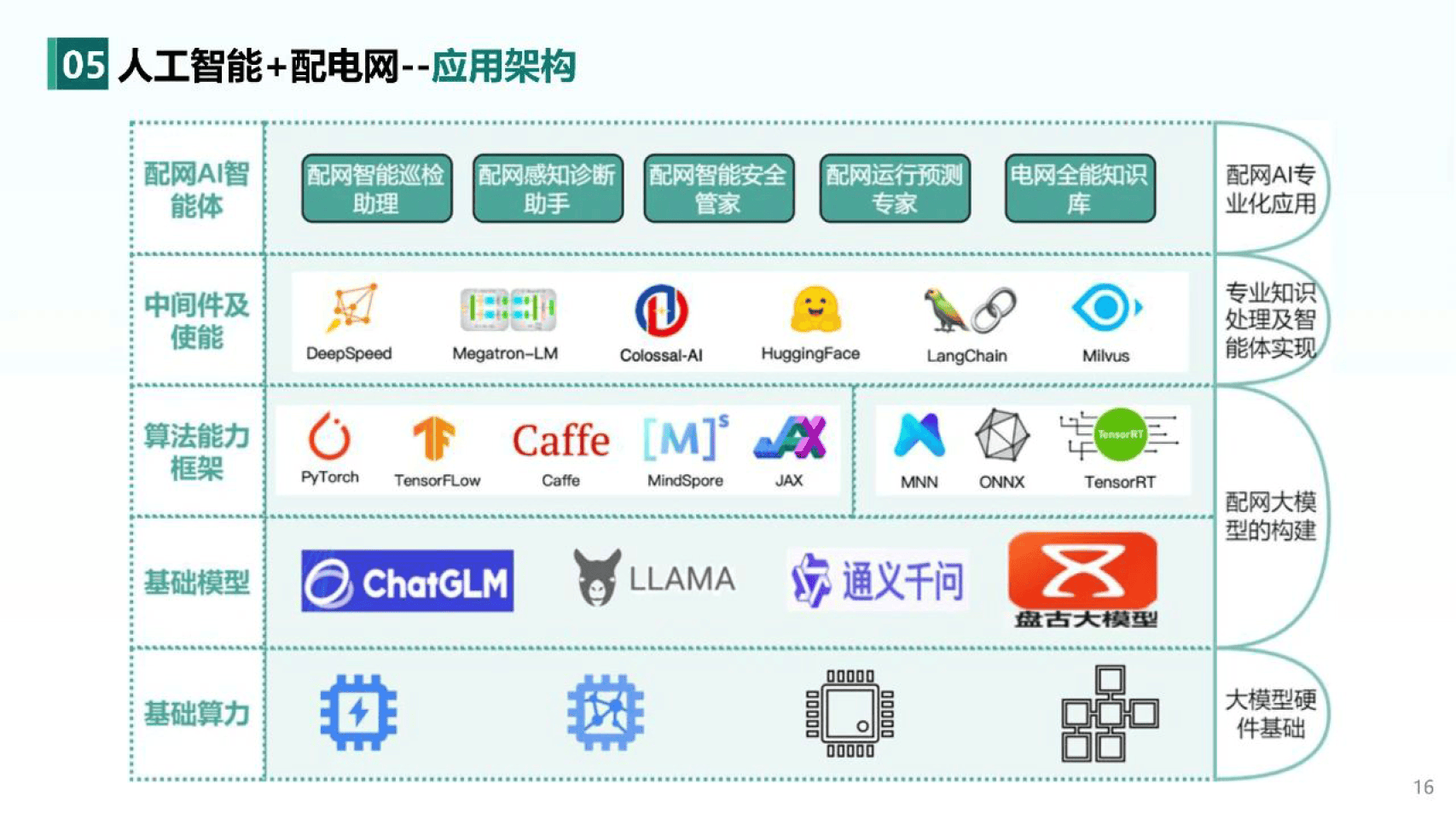 以AI赋能数字电网发展