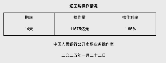 央行连续开展大额逆回购 资金面紧张状态趋缓